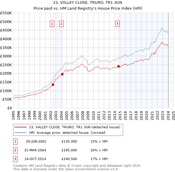 23, VALLEY CLOSE, TRURO, TR1 3UN: Price paid vs HM Land Registry's House Price Index
