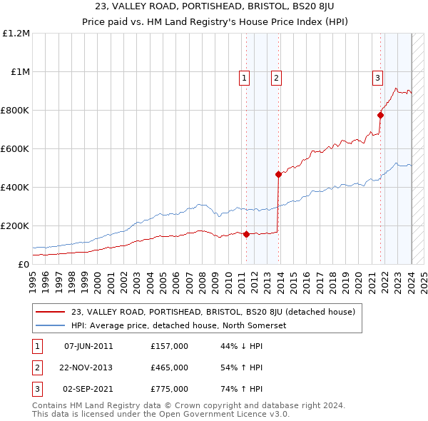 23, VALLEY ROAD, PORTISHEAD, BRISTOL, BS20 8JU: Price paid vs HM Land Registry's House Price Index