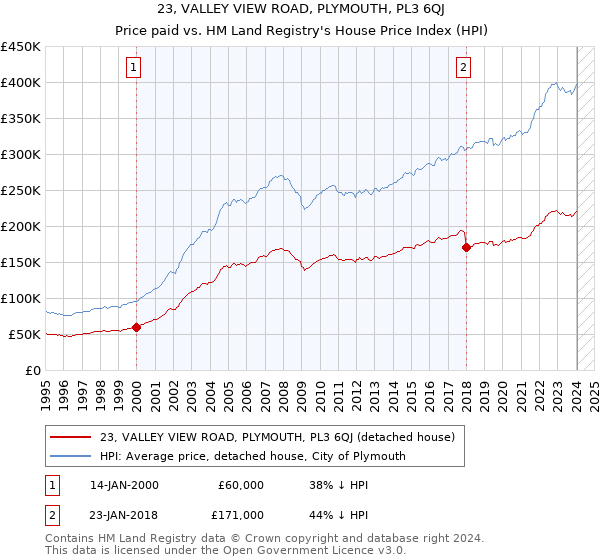 23, VALLEY VIEW ROAD, PLYMOUTH, PL3 6QJ: Price paid vs HM Land Registry's House Price Index