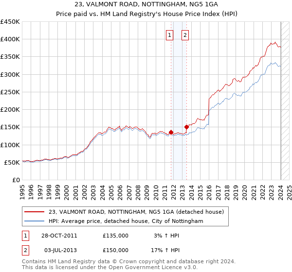23, VALMONT ROAD, NOTTINGHAM, NG5 1GA: Price paid vs HM Land Registry's House Price Index