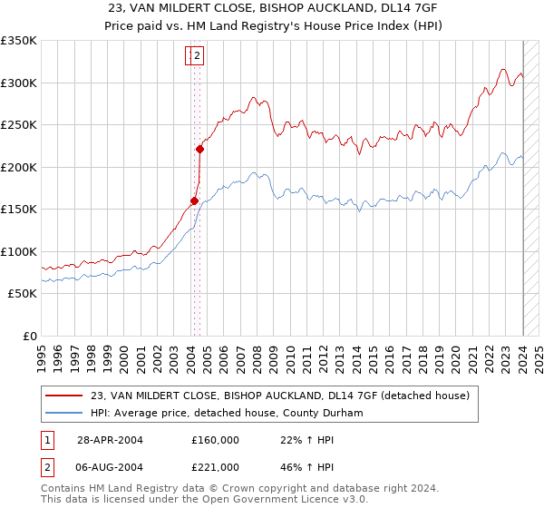 23, VAN MILDERT CLOSE, BISHOP AUCKLAND, DL14 7GF: Price paid vs HM Land Registry's House Price Index