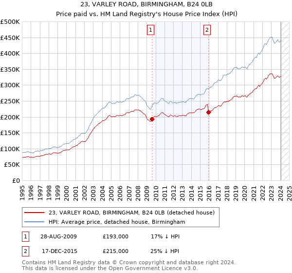 23, VARLEY ROAD, BIRMINGHAM, B24 0LB: Price paid vs HM Land Registry's House Price Index