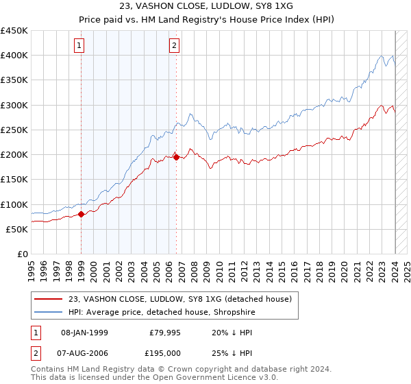 23, VASHON CLOSE, LUDLOW, SY8 1XG: Price paid vs HM Land Registry's House Price Index