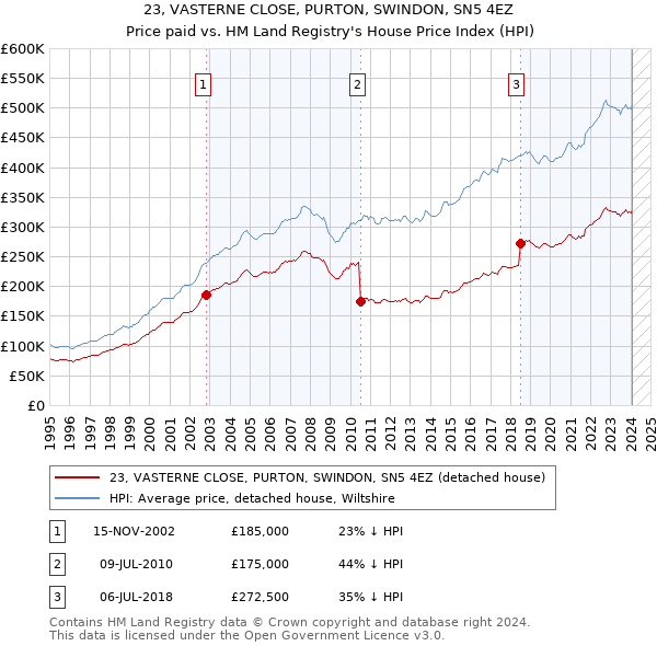 23, VASTERNE CLOSE, PURTON, SWINDON, SN5 4EZ: Price paid vs HM Land Registry's House Price Index