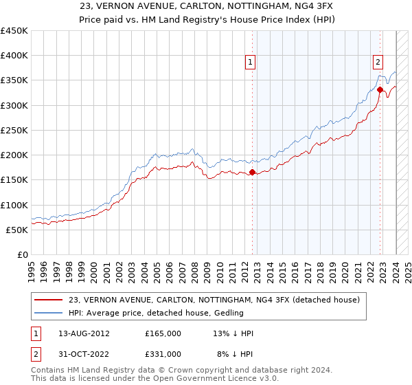 23, VERNON AVENUE, CARLTON, NOTTINGHAM, NG4 3FX: Price paid vs HM Land Registry's House Price Index