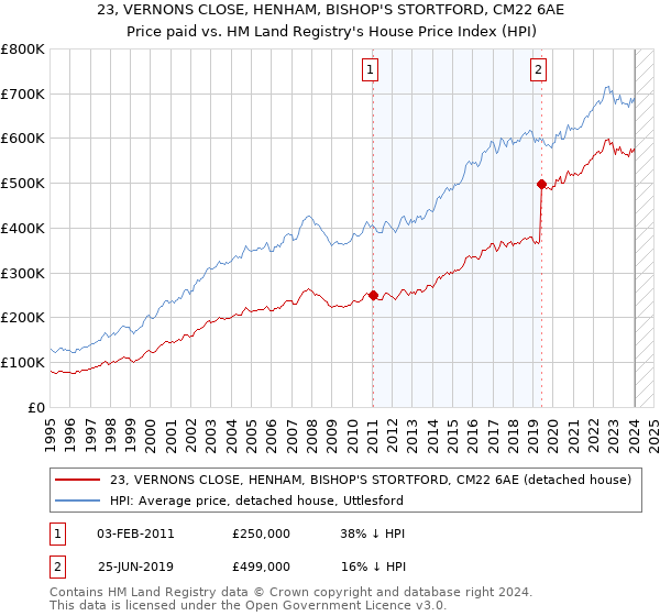 23, VERNONS CLOSE, HENHAM, BISHOP'S STORTFORD, CM22 6AE: Price paid vs HM Land Registry's House Price Index