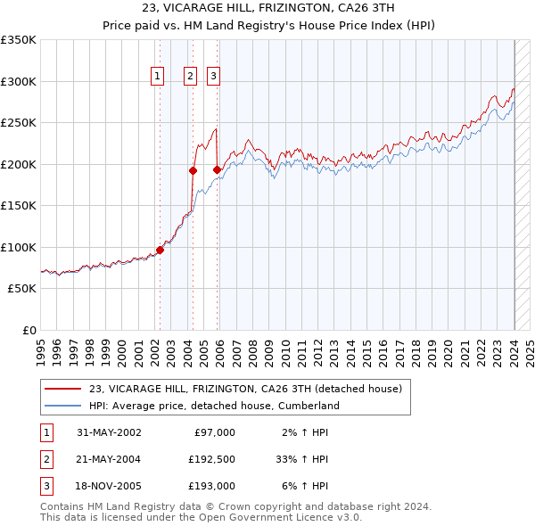 23, VICARAGE HILL, FRIZINGTON, CA26 3TH: Price paid vs HM Land Registry's House Price Index