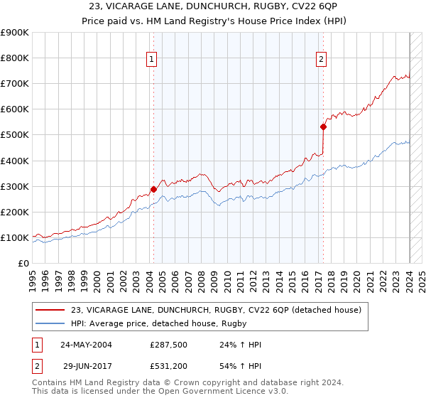 23, VICARAGE LANE, DUNCHURCH, RUGBY, CV22 6QP: Price paid vs HM Land Registry's House Price Index