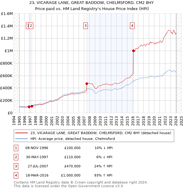 23, VICARAGE LANE, GREAT BADDOW, CHELMSFORD, CM2 8HY: Price paid vs HM Land Registry's House Price Index