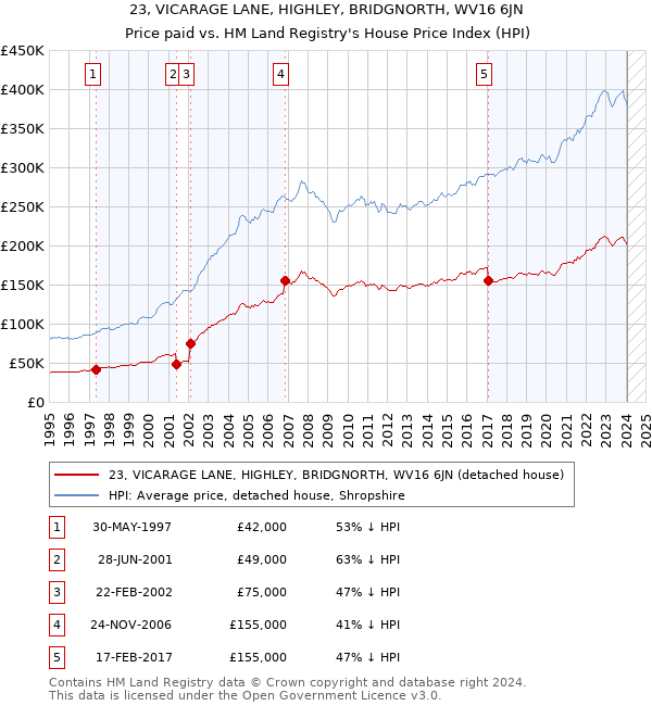23, VICARAGE LANE, HIGHLEY, BRIDGNORTH, WV16 6JN: Price paid vs HM Land Registry's House Price Index