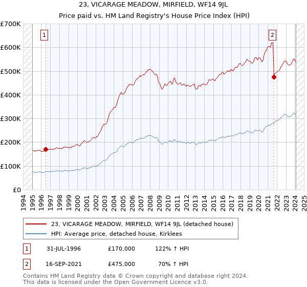 23, VICARAGE MEADOW, MIRFIELD, WF14 9JL: Price paid vs HM Land Registry's House Price Index