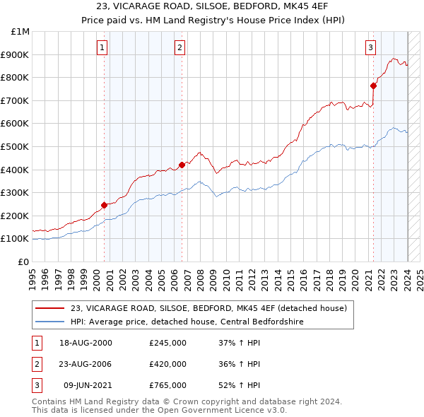 23, VICARAGE ROAD, SILSOE, BEDFORD, MK45 4EF: Price paid vs HM Land Registry's House Price Index