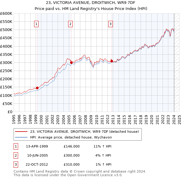 23, VICTORIA AVENUE, DROITWICH, WR9 7DF: Price paid vs HM Land Registry's House Price Index