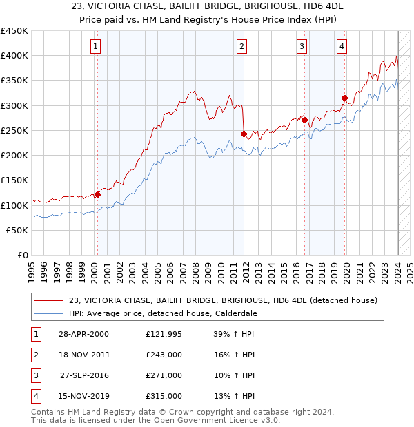 23, VICTORIA CHASE, BAILIFF BRIDGE, BRIGHOUSE, HD6 4DE: Price paid vs HM Land Registry's House Price Index