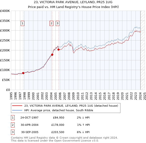 23, VICTORIA PARK AVENUE, LEYLAND, PR25 1UG: Price paid vs HM Land Registry's House Price Index