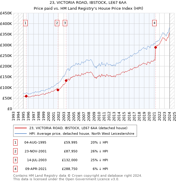 23, VICTORIA ROAD, IBSTOCK, LE67 6AA: Price paid vs HM Land Registry's House Price Index