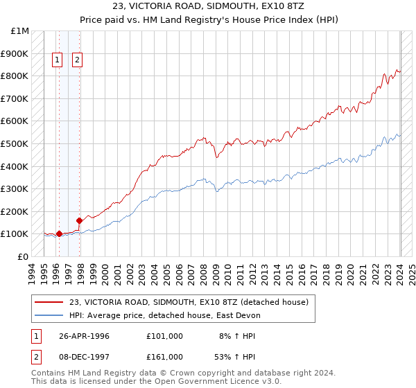 23, VICTORIA ROAD, SIDMOUTH, EX10 8TZ: Price paid vs HM Land Registry's House Price Index