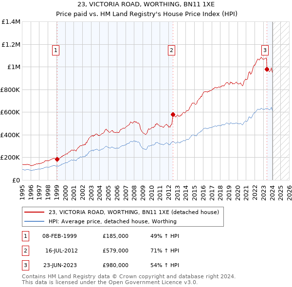 23, VICTORIA ROAD, WORTHING, BN11 1XE: Price paid vs HM Land Registry's House Price Index