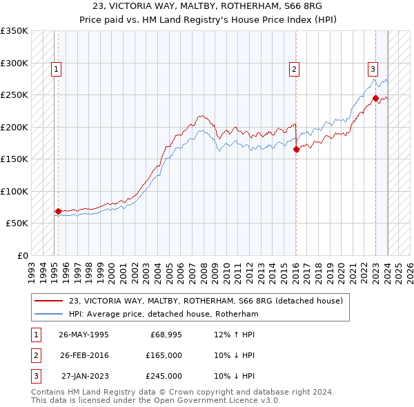 23, VICTORIA WAY, MALTBY, ROTHERHAM, S66 8RG: Price paid vs HM Land Registry's House Price Index
