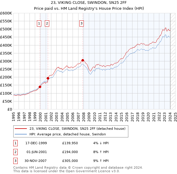23, VIKING CLOSE, SWINDON, SN25 2FF: Price paid vs HM Land Registry's House Price Index