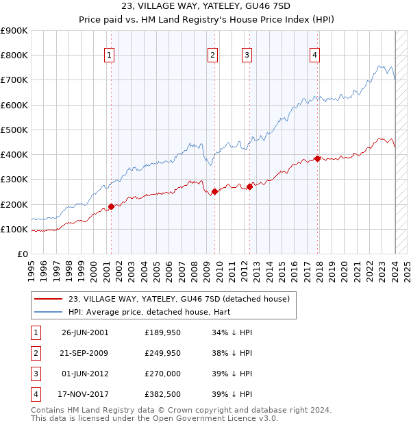 23, VILLAGE WAY, YATELEY, GU46 7SD: Price paid vs HM Land Registry's House Price Index