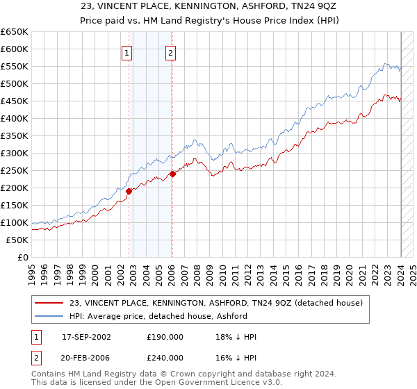 23, VINCENT PLACE, KENNINGTON, ASHFORD, TN24 9QZ: Price paid vs HM Land Registry's House Price Index