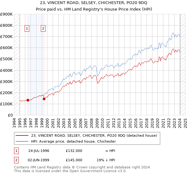 23, VINCENT ROAD, SELSEY, CHICHESTER, PO20 9DQ: Price paid vs HM Land Registry's House Price Index
