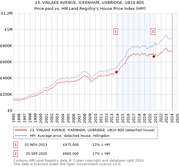23, VINLAKE AVENUE, ICKENHAM, UXBRIDGE, UB10 8DS: Price paid vs HM Land Registry's House Price Index