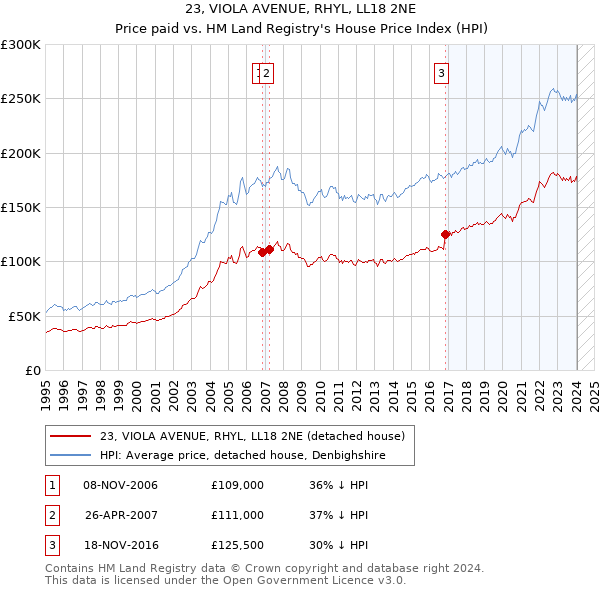 23, VIOLA AVENUE, RHYL, LL18 2NE: Price paid vs HM Land Registry's House Price Index