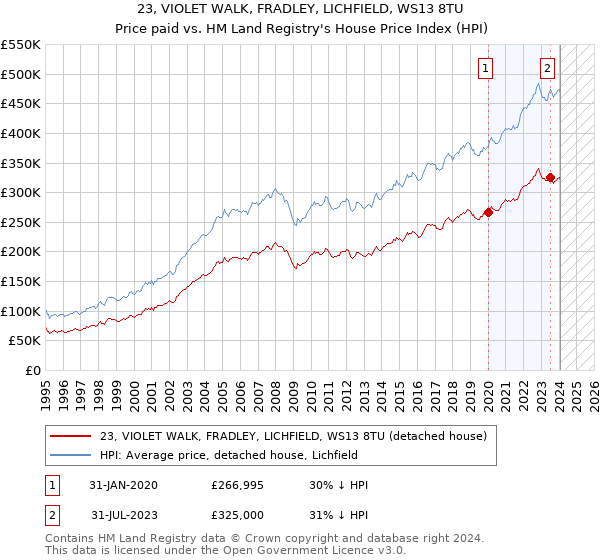 23, VIOLET WALK, FRADLEY, LICHFIELD, WS13 8TU: Price paid vs HM Land Registry's House Price Index