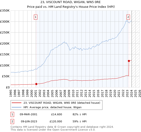 23, VISCOUNT ROAD, WIGAN, WN5 0RE: Price paid vs HM Land Registry's House Price Index