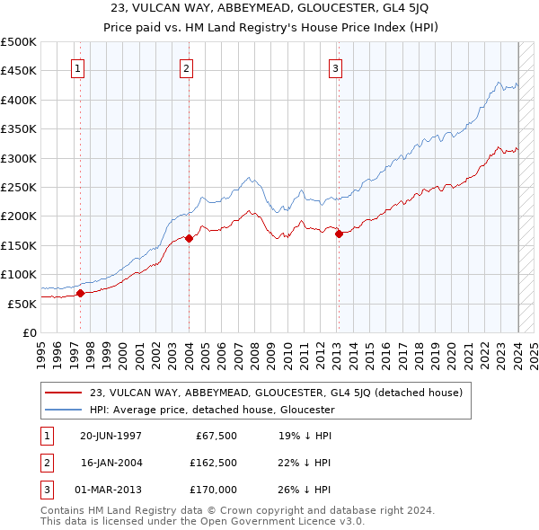 23, VULCAN WAY, ABBEYMEAD, GLOUCESTER, GL4 5JQ: Price paid vs HM Land Registry's House Price Index