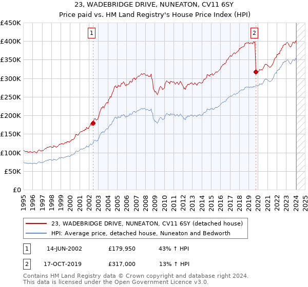 23, WADEBRIDGE DRIVE, NUNEATON, CV11 6SY: Price paid vs HM Land Registry's House Price Index