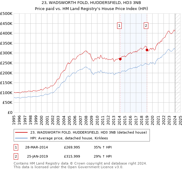 23, WADSWORTH FOLD, HUDDERSFIELD, HD3 3NB: Price paid vs HM Land Registry's House Price Index