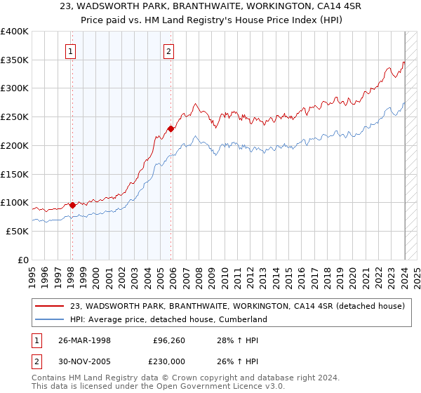 23, WADSWORTH PARK, BRANTHWAITE, WORKINGTON, CA14 4SR: Price paid vs HM Land Registry's House Price Index