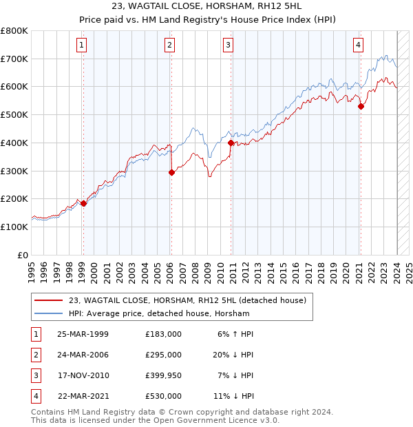 23, WAGTAIL CLOSE, HORSHAM, RH12 5HL: Price paid vs HM Land Registry's House Price Index