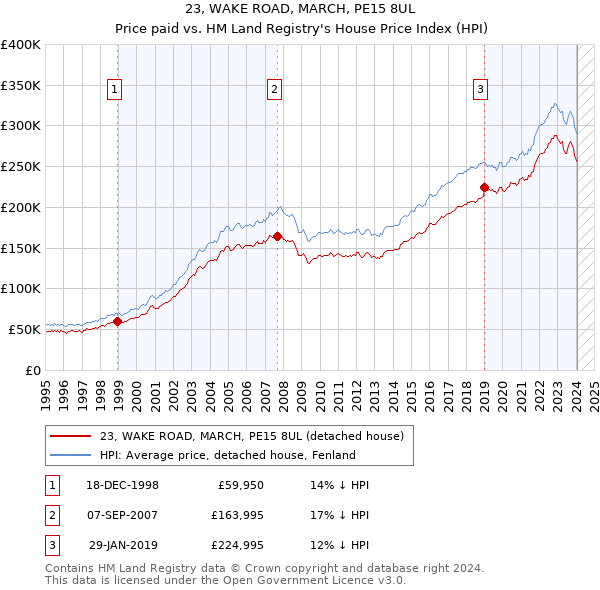 23, WAKE ROAD, MARCH, PE15 8UL: Price paid vs HM Land Registry's House Price Index