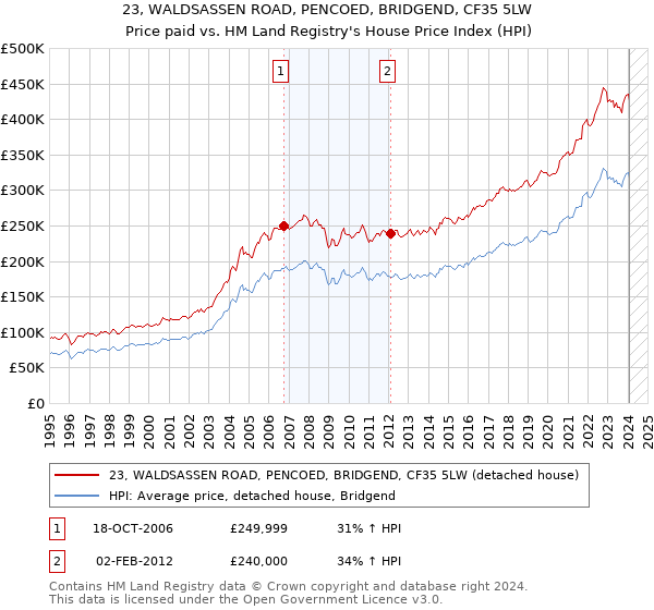 23, WALDSASSEN ROAD, PENCOED, BRIDGEND, CF35 5LW: Price paid vs HM Land Registry's House Price Index