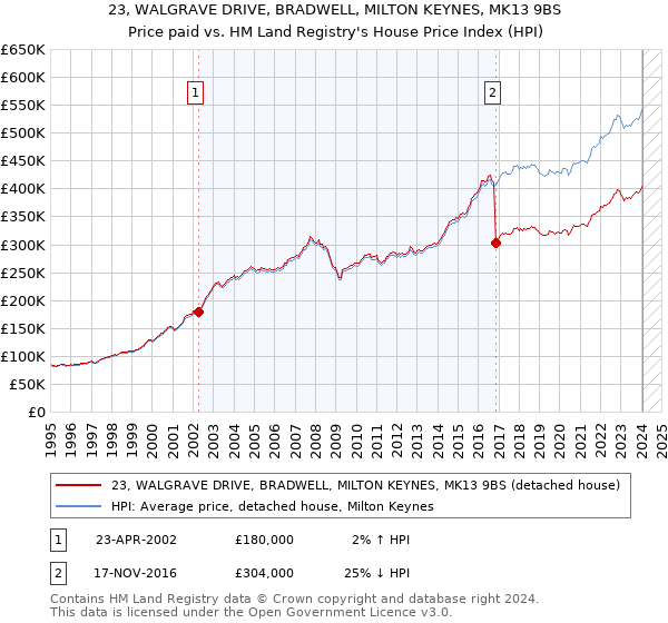 23, WALGRAVE DRIVE, BRADWELL, MILTON KEYNES, MK13 9BS: Price paid vs HM Land Registry's House Price Index