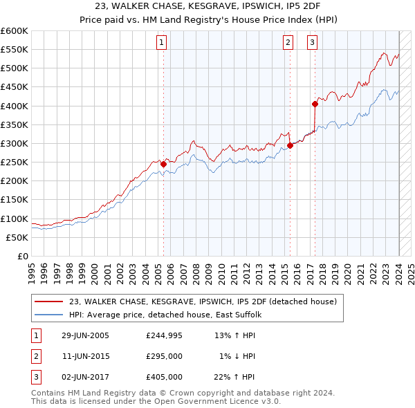23, WALKER CHASE, KESGRAVE, IPSWICH, IP5 2DF: Price paid vs HM Land Registry's House Price Index