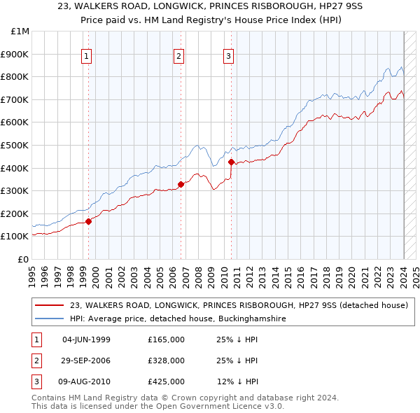 23, WALKERS ROAD, LONGWICK, PRINCES RISBOROUGH, HP27 9SS: Price paid vs HM Land Registry's House Price Index