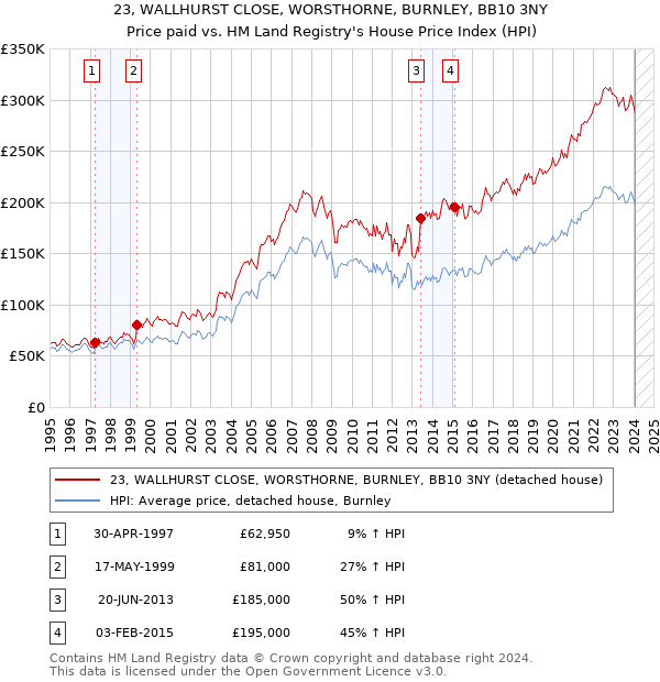 23, WALLHURST CLOSE, WORSTHORNE, BURNLEY, BB10 3NY: Price paid vs HM Land Registry's House Price Index