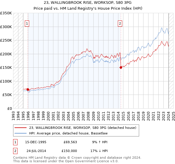 23, WALLINGBROOK RISE, WORKSOP, S80 3PG: Price paid vs HM Land Registry's House Price Index