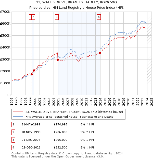 23, WALLIS DRIVE, BRAMLEY, TADLEY, RG26 5XQ: Price paid vs HM Land Registry's House Price Index