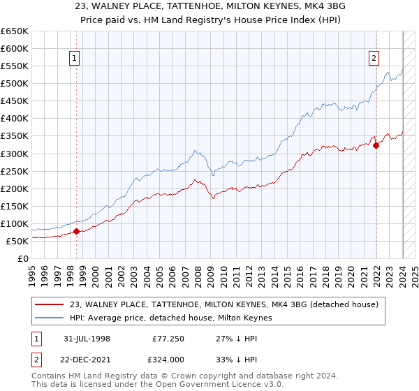 23, WALNEY PLACE, TATTENHOE, MILTON KEYNES, MK4 3BG: Price paid vs HM Land Registry's House Price Index