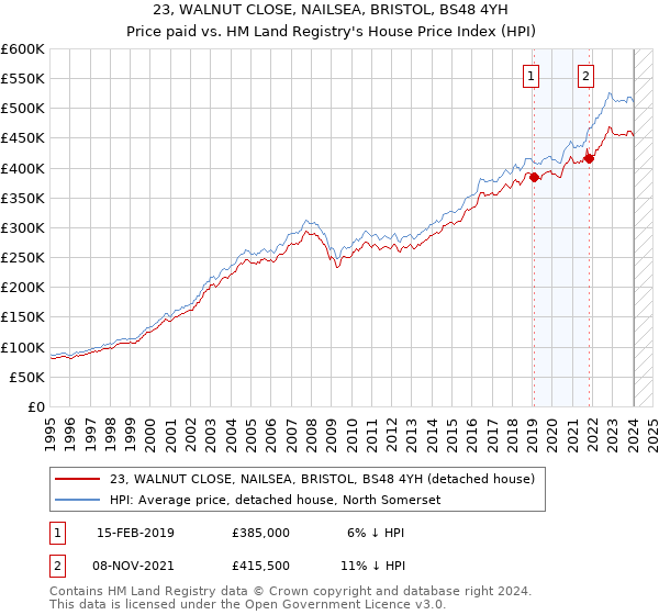23, WALNUT CLOSE, NAILSEA, BRISTOL, BS48 4YH: Price paid vs HM Land Registry's House Price Index
