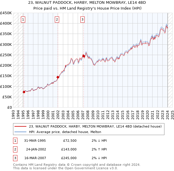 23, WALNUT PADDOCK, HARBY, MELTON MOWBRAY, LE14 4BD: Price paid vs HM Land Registry's House Price Index
