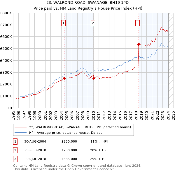 23, WALROND ROAD, SWANAGE, BH19 1PD: Price paid vs HM Land Registry's House Price Index