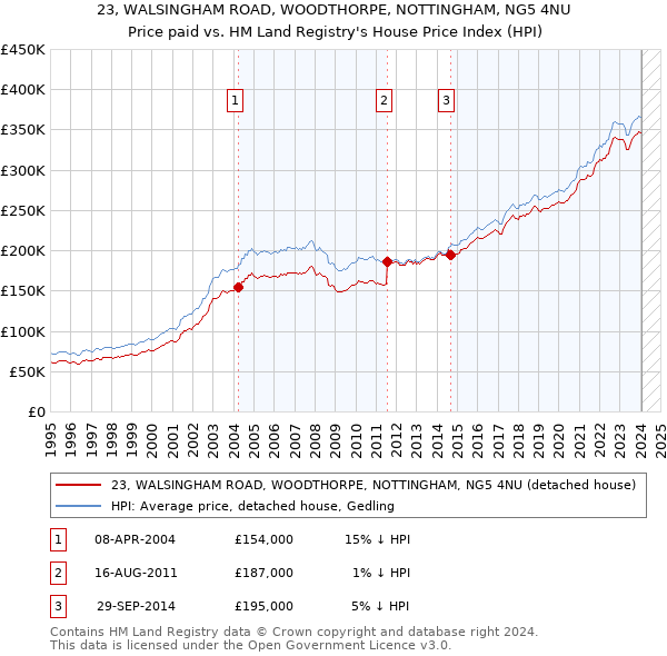 23, WALSINGHAM ROAD, WOODTHORPE, NOTTINGHAM, NG5 4NU: Price paid vs HM Land Registry's House Price Index