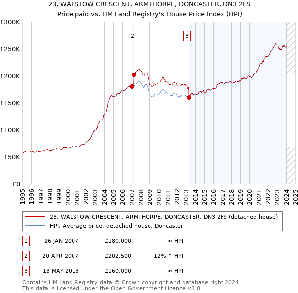 23, WALSTOW CRESCENT, ARMTHORPE, DONCASTER, DN3 2FS: Price paid vs HM Land Registry's House Price Index